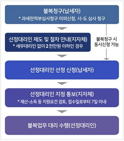 지방자치단체 선정 대리인 업무처리 절차 1.불복청구(납세자) * 과세전적부심사청구 이의신청, 시∙도 심사 청구, 불복청구 시 동시신청 가능 2.선정대리인 제도 및 절차 안내(지자체) *세무대리인 없이 1천만원 이하인 경우 3.선정대리인 선정 신청(납세자) 4.선정대리인 지정 통보(지자체) * 재산∙소득 등 지원요건 검토, 접수일로부터 7일 이내 5.불복업무 대리 수행(선정대리인) 