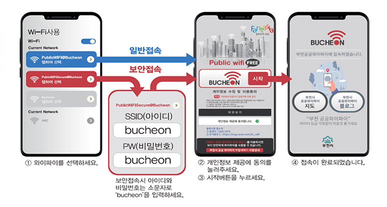 1. 와이파이를 선택하세요. 보안접속시 아이디와 비밀번호는 소문자로 ‘bucheon'을 입력하세요. 2. 개인정보 제공에 동의를 눌러주세요. 3. 시작버튼을 누르세요. 4. 접속이 완료되었습니다.