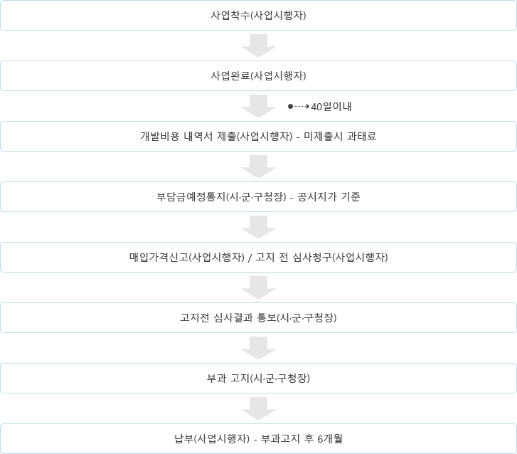 사업착수(사업시행자)→사업완료(사업시행자)→40일이내→개발비용 내역서 제출(사업시행자) - 미제출시 과태료→부담금예정통지(시·군·구청장)-공시지가 기준→매입가격신고(사업시행자)/고지 전 심사청구(사업시행자)→고지전 심사결과 통보(시·군·구청장)→부과 고지(시·군·구청장)→납부(사업시행자)-부과고지 후 6개월