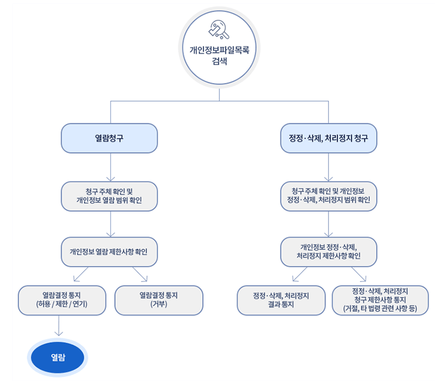 개인정보파일목록 검색 처리절차 1.열람청구: 청구 주체 확인 및 개인정보 열람 범위 확인-개인정보 열람 제한사항 확인-열람결정 통지(허용/제한/연기) 혹은 열람결정 통지(거부)-열람 2.정정ㆍ삭제 처리정지 청구: 청구 주체 확인 및 개인정보 정정ㆍ삭제, 처리정지 범위 확인-개인정보 정정ㆍ삭제, 처리정지 제한사항 확인-정정ㆍ삭제, 처리정지 결과 통지 혹은 정정ㆍ삭제, 처리정지 청구 제한사항 통지(거절, 타 법령 관련 사항 등)