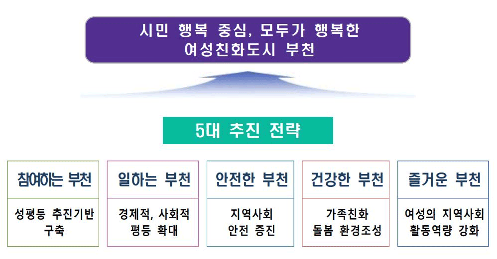 시민이 누리는 성 평등한 여성친화도시 부천 5대 추진전략 1.참여하는 부천:성평등 추진기반 구축 2.일하는 부천:경제적, 사회적 평등확대 3.안전한 부천:지역사회 안전 증진 4.건강한 부천:가족친화 돌봄 환경조성 5.즐거운 부천:여성의 지역사회 활동역량 강화