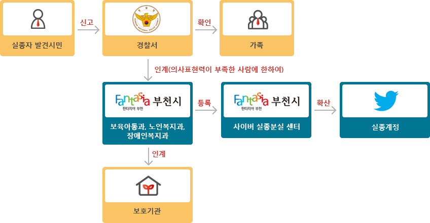 실종자 발견시는 : 실종자 발견시민 신고 경찰서 확인 가족 순속을 진행합니다. 경찰서는 인계(의사표현력이 부족한 사람에 한하여), 부천시:보육아동과, 노인 장애과, 인계, 보호기관 순속을 진행합니다. 부천시:보육아동과, 노인 장애과는:등록, 부천시:사이버 실종분실 센터, 확산, 실종계정 순속을 진행합니다.