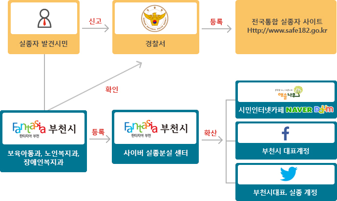 실종자 발생시는 실종자 발견시민, 신고, 경찰서, 등록, 전국통합 실종자 사이트 Http://www.safe182.go.kr 순속을 진행합니다. 부천시:보육아동과, 노인 장애과는 확인 경찰서, 등록, 전국통합 실종자 사이트 Http://www.safe182.go.kr 순속을 진행합니다. 또는 등록, 부천시:사이버 실종분실 센터, 확산 그리고 확산은 애솔나무에 시민인터넷카페, 피스복에 부천시 대표계정, 트위터에 부천시대표, 실종 계정 로 제공 합니다.
