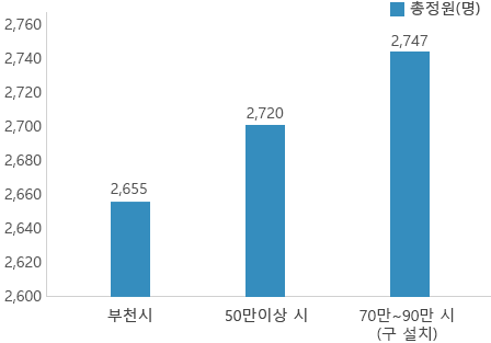 공무원 정원 - 부천시 2,655명, 50만이상 시 평균 2,714명, 인구50만이상 구 없는 시 평균 2,208명