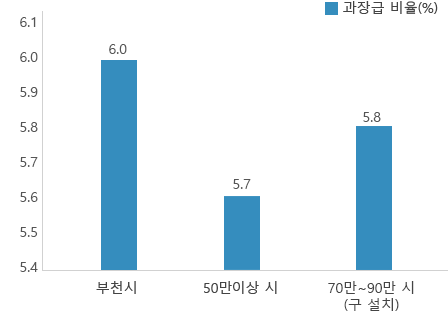 과장급 이상 상위직 비율 부천시 5.9%, 인구 50만 이상 시 평균 5.6%, 인구 50만 이상 구 없는 시 평균 5.6%