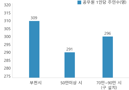 공무원 1인당 주민수 부천시 312명, 인구 50만 이상 시 평균 290명, 인구 50만 이상 구 없는 시 평균 303명