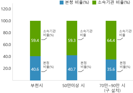 현장공무원 비율 - 부천시 본청 42.7% 소속기관 57.3%, 50만이상 시 평균 본청 38.1% 소속기관 61.9%, 인구50만이상 구 없는 시 평균 본청 47.9% 소속기관 52.1% 