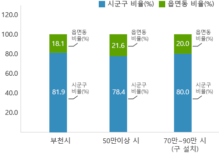 시군구 - 읍면동 정원 비율 부천시 시군구 65.6% 읍면동 34.4%, 50만이상 시 평균 시군구77.2% 읍면동 22.8%, 인구50만이상 구 없는 시 평균 시군구 76.5% 읍면동 23.5%