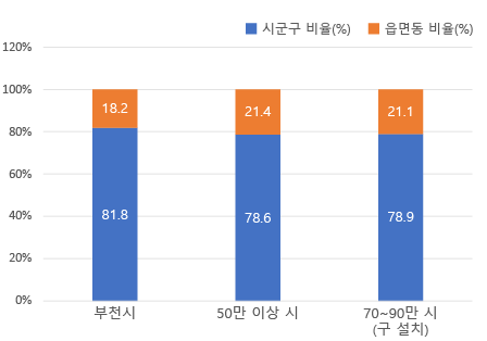 막대그래프로 시군구와 읍면동 정원 비율을 비교한 이미지. 부천시는 시군구 81.8%, 읍면동 18.2%이며, 50만 이상 시는 시군구 78.6%, 읍면동 21.4%, 70~90만 시(구 설치)는 시군구 78.9%, 읍면동 21.1%