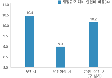 재정규모 대비 인건비 운영 비율 부천시 9.7%, 50만이상 시 평균 8.5%, 인구50만이상 구 없는 시 평균 7.8%