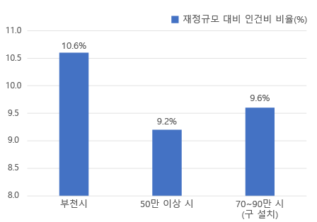 막대그래프로 재정규모 대비 인건비 비율을 비교한 이미지. 부천시 10.6%, 50만 이상 시 9.2%, 70~90만 시(구 설치) 9.6%