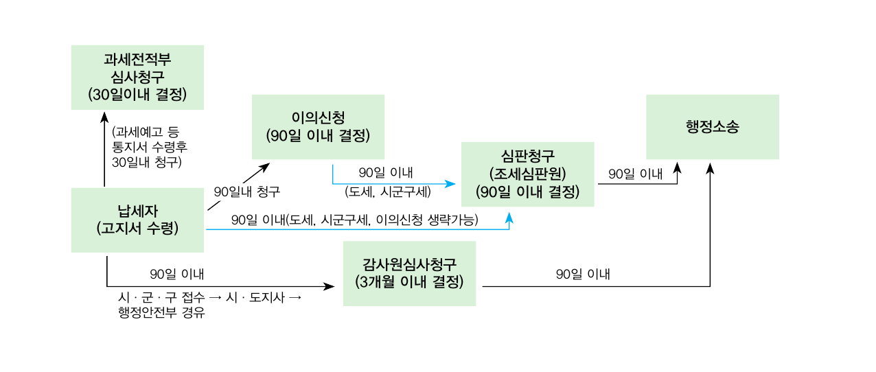 첫번째로 과세전 적부심사청구(30일이내결정)는 납세자(고지서수령)가 과세예고 등 통지서 수령 후 30일내에 undefinedundefined과제전 적부심사 청구를 할수 있으며 두번째로 지방세법에 의한 이의신청 및 심사청구는 납세자(고지서수령)가 90일이내에 이의신청(90일이내결정) 후 90일이내(시,군,구세)에 도지사에 심사청구(90일이내결정)를 하거나 90일이내(도세,시군구세)에 조세심판원에 심판청구(90일이내결정)를 하여 90일이내 행정소송을 하게됩니다. 이때 납세자는 이의신청단계를 생략하고 심사청구나 심판청구를 할 수도 있고 90일이내에 이의신청, 심사청구/심판청구도 생략한 후 행정소송을 할 수도 있습니다. 세번째로 감사원법에 의한 지방세 구제절차는 납세자가 고지서 수령 후 90일 이내에 시/군/구 접수 후 시/도지사로 이관 행정안전부를 경유하여 감사원심사청구(3개월이내결정) 후 90일 이내에 행정소송을 할 수 있습니다.