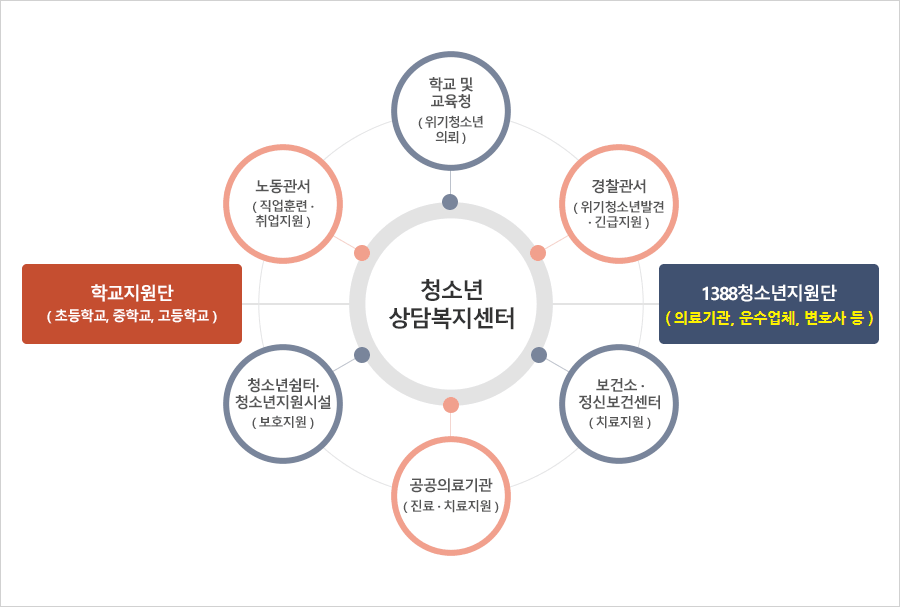 청소년상담복지센터 1.학교지원단(초등학교, 중학교, 고등학교) 노동관서(직원훈련·취업지원), 경찰관서(위기청소년발견·긴급지원), 공공의료기관(진료·치료지원) 2.1388청소년지원단(약사협회, 의료기관, 운수업체 등) 학교 및 교육청(위기청소년 의뢰) 청소년쉼터·청소년지원시설(보호지원) 보건소·정신보건센터(치료지원)