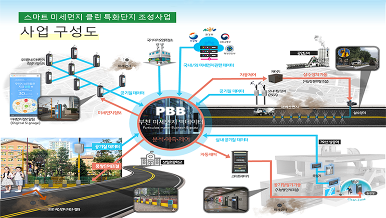 스마트 미세먼지 클린 특화단지 조성사업 사업 구성도