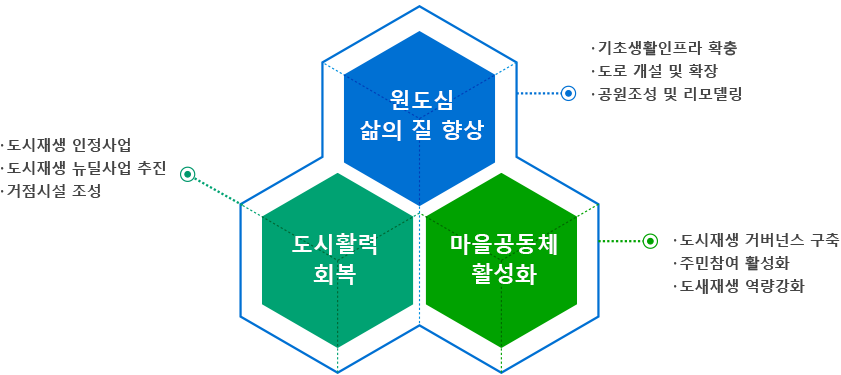 기본 방향 안내 도표