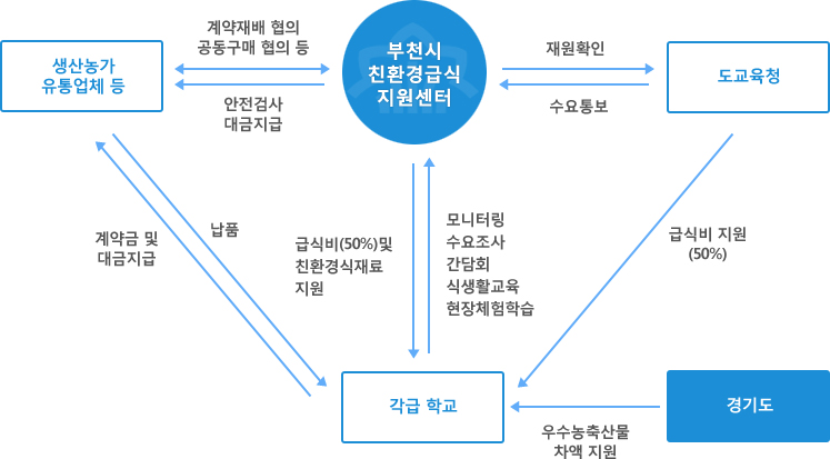 부천시 친환경 급식 지원센터는 도교육청으로 재원확인과 수요통보를 제공 생산농가와 유통업체와는 계약재배 협의 공동구매 협의, 안전검새 대금지급 이 이루어짐 각급학교와는 급식비 50% 및 친환경식재료 지원, 모니터링 수요조사 간담회 식 생활교육 현장체험학습이 이루어짐 생산농가 유통업체와 각급학교는 계약금 및 대금지급으로 남품이 이루어짐 도교육청 과 각급학교는 급식비를 50%지원 각급학교는 경기도와 우수농축산 물 차액 지원 합니다.