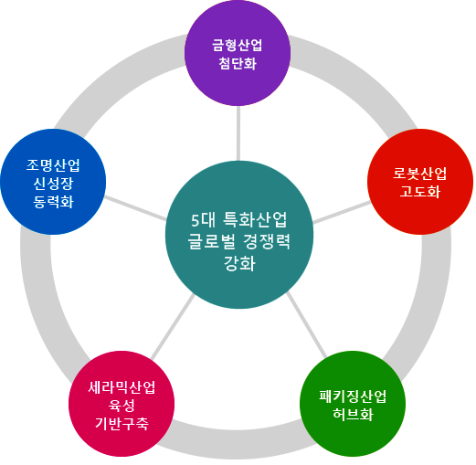 5대 특화산업 글로벌 경쟁력 강화(금형산업첨단화, 로봇산업고도화, 패키징산업 허브화, 세라믹산업육성기반구축, 조명산업신성장동력화)