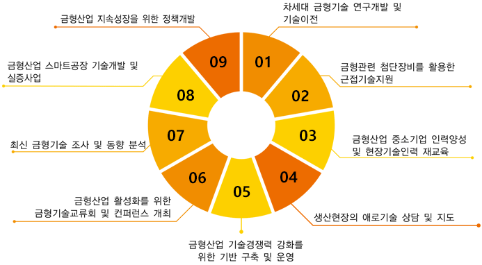 1.차세대 금형기술 연구개발 및 기술이전 2.금형관련 첨단장비를 활용한 근접기술지원 3.금형산업 중소기업 인력양성 및 현장기술인력 재교육 4.생산현장의 애로기술 상담 및 지도 5.금형산업 기술경쟁력 강화를 위한 기반 구축 및 운영 6.금형산업 활성화를 위한 금형기술교류회 및 컨퍼런스 개최 7.최신 금형기술 조사 및 동향 분석 8.금형산업 스마트공장 기술개발 및 실증사업 9.금형산업 지속성장을 위한 정책개발