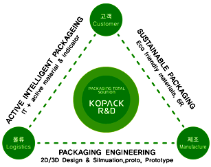 KOPACK R&D