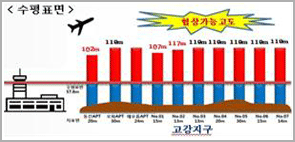 항공학적 검토 - 국토교통부, ·수평표면 : 57.86m - 102m~119m ·진입표면 : 57.86m~81.5m. 법률개정 - 국회, 국토교통부, ·항공법 사행규칙의 항공학적 검토의 주요 내용을 항공법에 규정하여 집행기관의 부당한 재량권 행사 제한을 위한 9개 항목 개정(안) 마련. 시행규칙 개정 - 구토교통부 