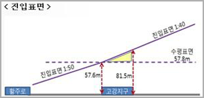 진입표면 차폐적용 개정(안) 마련 ·장애물 후면 90도 - 180도 차폐적용 