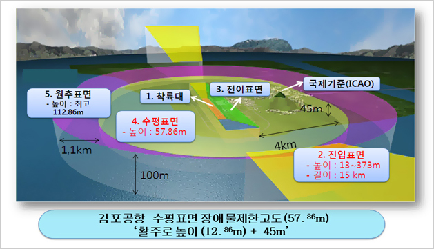 김포공항 수평표면 장애물제한고도 (57.85m) '활주로 높이 (12.86m) + 45m'. 1 작륙대, 2 진입표면 -높이 : 12~373m -길이 : 15km, 3 전이표면, 4 수평표면 -높이 : 57.86m. 국제기준(ICAO) 장애물과의 거리4km, 장애물과의 높이45m.