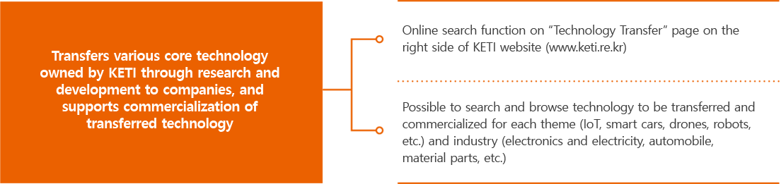 Supporting technology transfer and commercialization