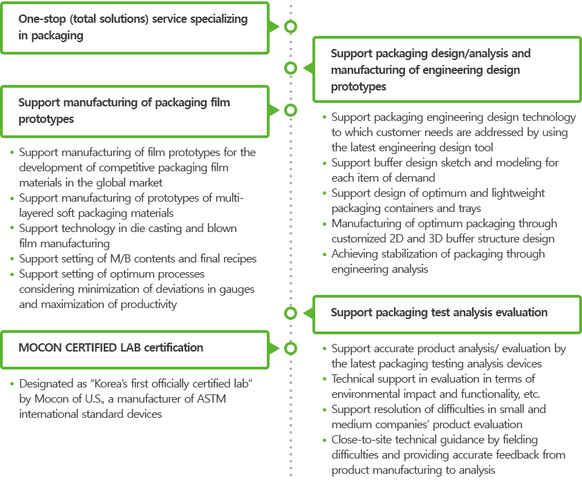 Technical support for small and medium companies