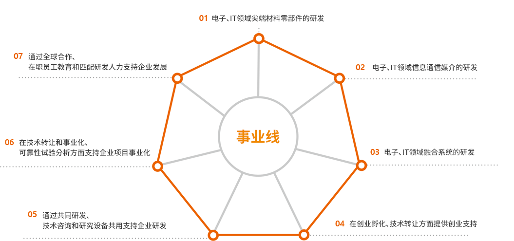 事业领域