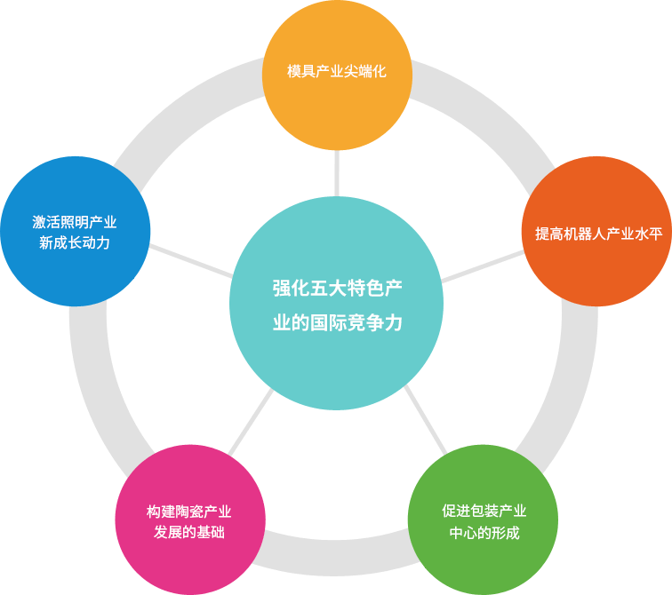 强化五大特色产业的国际竞争力