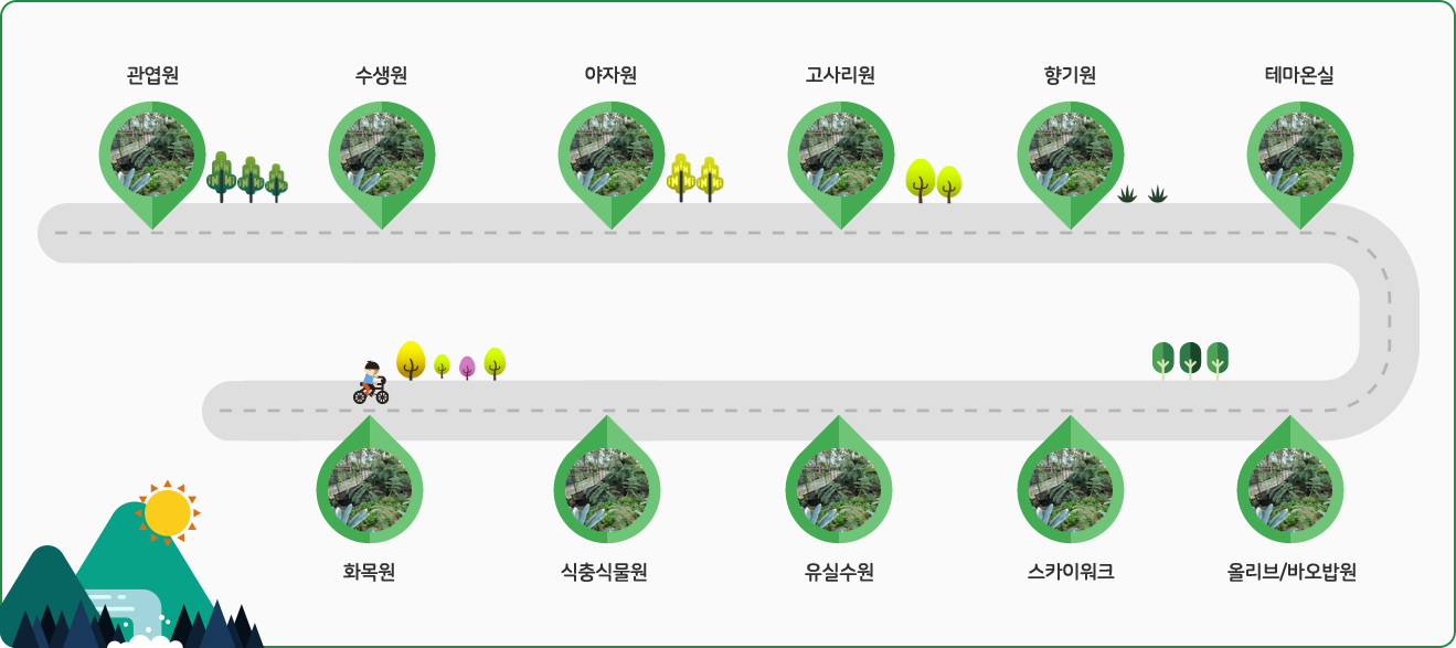 관엽원, 수생원, 야자원, 고사리원, 향기원, 테마온실, 올리브/바오밥원,유실수원, 식충식물원, 화목원