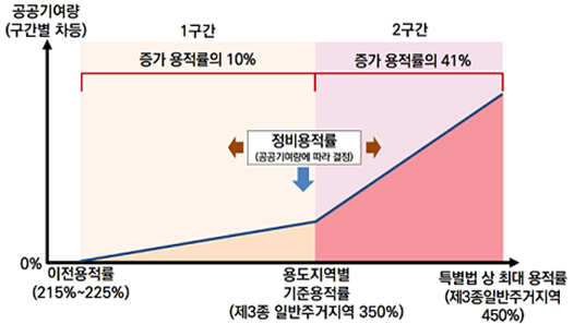 공공기여 및 기준용적률 안내