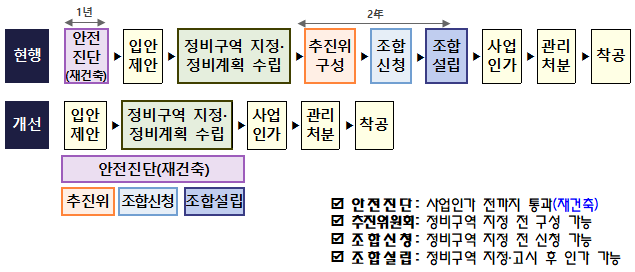정비사업 절차 안내