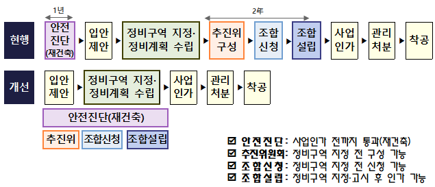 정비사업 절차 안내