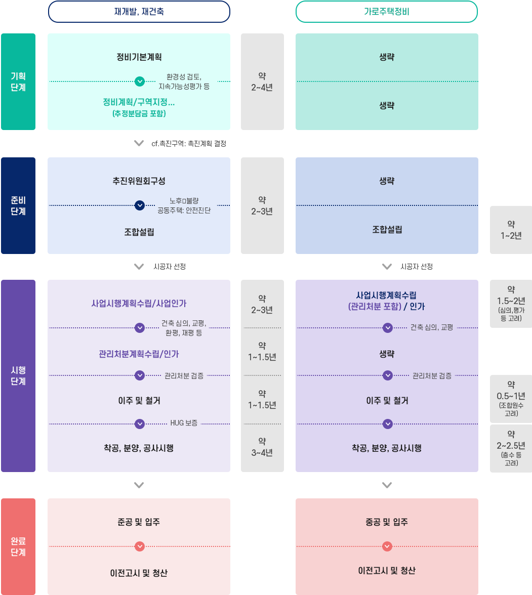 재개발, 재건축사업절차·사업기간과 소규모주택정비 절차·사업기간 비교 안내