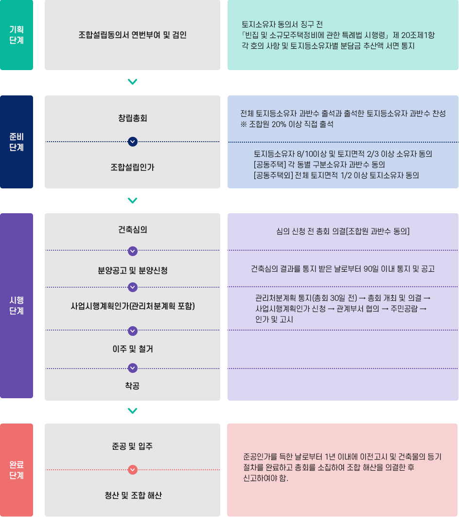 가로주택정비사업 사업절차 안내