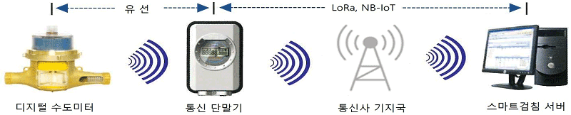 원격검침시스템 개념도 - 디지털 수도미터 →(유선)→ 통신 단말기 →(LoRa, NB-IoT)→ 통신사 기지국 → 스마트검침 서버 