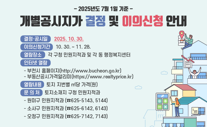 2025년 7월 1일 기준 개별공시지가 결정·공시 및 이의신청 안내 ○ 결정·공시일: 2025. 10. 30. ○ 이의신청기간: 10. 30. ~ 11. 28. ○ 열람장소: 각 구청 민원지적과 및 각 동 행정복지센터 ○ 인터넷 열람 - 부천시 홈페이지(http://www.bucheon.go.kr) - 부동산공시가격알리미(https://www.realtyprice.kr) ○ 열람내용: 토지 지번별 ㎡당 가격(원) ○ 문 의 처: 토지소재지 구청 민원지적과 - 원미구 민원지적과 (☎625-5143, 5144) - 소사구 민원지적과 (☎625-6142, 6143) - 오정구 민원지적과 (☎625-7142, 7143) 