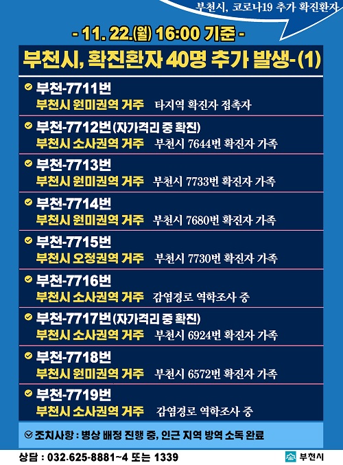 - 11. 22.(월) 16:00 기준 - 
부천시, 확진환자 40명 추가 발생-(1)

부천-7711번
타지역 확진자 접촉자(동료)
부천시 원미권역 거주
병상배정 중 인근 지역: 방역 소독 완료

부천-7712번
부천시 7644번 확진자 가족
부천시 소사권역 거주
병상배정 중 인근 지역: 방역 소독 완료

부천-7713번
부천시 7733번 확진자 가족
부천시 원미권역 거주
병상배정 중 인근 지역: 방역 소독 완료

부천-7714번
부천시 7680번 확진자 가족
부천시 원미권역 거주
병상배정 중 인근 지역: 방역 소독 완료

부천-7715번
부천시 7730번 확진자 가족
부천시 오정권역 거주
병상배정 중 인근 지역: 방역 소독 완료

부천-7716번
감염경로 역학조사 중
부천시 소사권역 거주
병상배정 중 인근 지역: 방역 소독 완료

부천-7717번
부천시 6924번 확진자 가족
부천시 소사권역 거주
병상배정 중 인근 지역: 방역 소독 완료

부천-7718번
부천시 6572번 확진자 가족
부천시 원미권역 거주
병상배정 중 인근 지역: 방역 소독 완료

부천-7719번
감염경로 역학조사 중
부천시 소사권역 거주
병상배정 중 인근 지역: 방역 소독 완료
