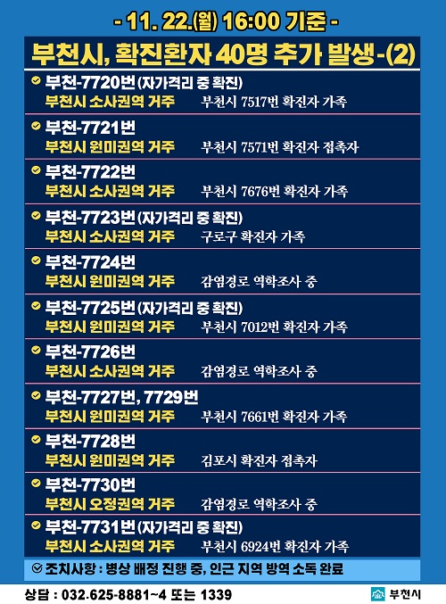 - 11. 22.(월) 16:00 기준 - 
부천시, 확진환자 40명 추가 발생-(2)

부천-7720번
부천시 7517번 확진자 가족
부천시 소사권역 거주
병상배정 중 인근 지역: 방역 소독 완료

부천-7721번
부천시 7571번 확진자 접촉자(기타)
부천시 원미권역 거주
병상배정 중 인근 지역: 방역 소독 완료

부천-7722번
부천시 7676번 확진자 가족
부천시 소사권역 거주
병상배정 중 인근 지역: 방역 소독 완료

부천-7723번
구로구 확진자 가족
부천시 소사권역 거주
병상배정 중 인근 지역: 방역 소독 완료

부천-7724번
감염경로 역학조사 중
부천시 원미권역 거주
병상배정 중 인근 지역: 방역 소독 완료

부천-7725번
부천시 7012번 확진자 가족
부천시 원미권역 거주
병상배정 중 인근 지역: 방역 소독 완료

부천-7726번
감염경로 역학조사 중
부천시 소사권역 거주
병상배정 중 인근 지역: 방역 소독 완료

부천-7727번
부천시 7661번 확진자 가족
부천시 원미권역 거주
병상배정 중 인근 지역: 방역 소독 완료

부천-7728번
김포시 확진자 접촉자(동료)
부천시 원미권역 거주
병상배정 중 인근 지역: 방역 소독 완료

부천-7729번
부천시 7661번 확진자 가족
부천시 원미권역 거주
병상배정 중 인근 지역: 방역 소독 완료

부천-7730번
감염경로 역학조사 중
부천시 오정권역 거주
병상배정 중 인근 지역: 방역 소독 완료

부천-7731번
부천시 6924번 확진자 가족
부천시 소사권역 거주
병상배정 중 인근 지역: 방역 소독 완료