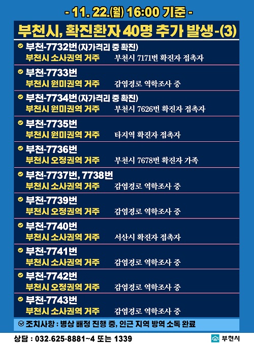 - 11. 22.(월) 16:00 기준 - 
부천시, 확진환자 40명 추가 발생-(3)

부천-7732번
부천시 7171번 확진자 접촉자(기타)
부천시 소사권역 거주
병상배정 중 인근 지역: 방역 소독 완료

부천-7733번
감염경로 역학조사 중
부천시 원미권역 거주
병상배정 중 인근 지역: 방역 소독 완료

부천-7734번
부천시 7626번 확진자 접촉자(동료)
부천시 원미권역 거주
병상배정 중 인근 지역: 방역 소독 완료

부천-7735번
타지역 확진자 접촉자(동료)
부천시 원미권역 거주
병상배정 중 인근 지역: 방역 소독 완료

부천-7736번
부천시 7678번 확진자 가족
부천시 오정권역 거주
병상배정 중 인근 지역: 방역 소독 완료

부천-7737번
감염경로 역학조사 중
부천시 소사권역 거주
병상배정 중 인근 지역: 방역 소독 완료

부천-7738번
감염경로 역학조사 중
부천시 소사권역 거주
병상배정 중 인근 지역: 방역 소독 완료

부천-7739번
감염경로 역학조사 중
부천시 오정권역 거주
병상배정 중 인근 지역: 방역 소독 완료

부천-7740번
서산시 확진자 접촉자(기타)
부천시 소사권역 거주
병상배정 중 인근 지역: 방역 소독 완료

부천-7741번
감염경로 역학조사 중
부천시 소사권역 거주
병상배정 중 인근 지역: 방역 소독 완료

부천-7742번
감염경로 역학조사 중
부천시 오정권역 거주
병상배정 중 인근 지역: 방역 소독 완료

부천-7743번
감염경로 역학조사 중
부천시 소사권역 거주
병상배정 중 인근 지역: 방역 소독 완료