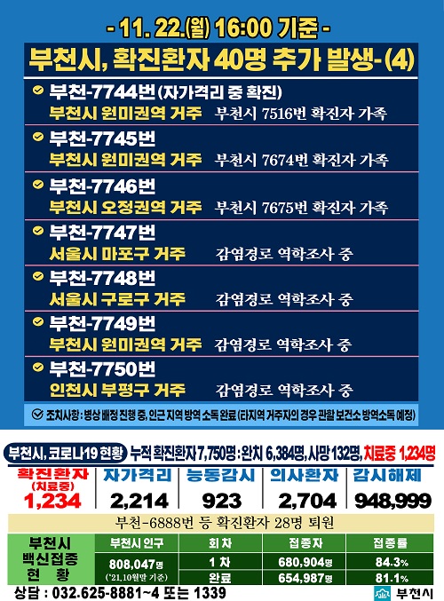 - 11. 22.(월) 16:00 기준 - 
부천시, 확진환자 40명 추가 발생-(4)

부천-7744번
부천시 7516번 확진자 가족
부천시 원미권역 거주
병상배정 중 인근 지역: 방역 소독 완료

부천-7745번
부천시 7674번 확진자 가족
부천시 소사권역 거주
병상배정 중 인근 지역: 방역 소독 완료

부천-7746번
부천시 7675번 확진자 가족
부천시 오정권역 거주
병상배정 중 인근 지역: 방역 소독 완료

부천-7747번
감염경로 역학조사 중
서울시 마포구 거주
병상배정 중 인근 지역: 방역 소독 완료

부천-7748번
감염경로 역학조사 중
서울시 구로구 거주
병상배정 중 인근 지역: 방역 소독 완료

부천-7749번
감염경로 역학조사 중
부천시 원미권역 거주
병상배정 중 인근 지역: 방역 소독 완료

부천-7750번
감염경로 역학조사 중
인천시 부평구 거주
병상배정 중 인근 지역: 방역 소독 완료

해당 공간 내 모든 접촉자가 파악된 경우 이동경로 미공개
단, 역학조사로 파악된 접촉자 중 신원이 특정되지 않은 접촉자가 있어 공개가 필요한 경우는 해당 장소를 공개합니다.

부천시, 코로나19현황 누적확진환자 7750명, 완치 6384명, 사망 132명, 치료중 1234명
확진환자(치료중) 1234, 자가격리 2214, 능동감시 923, 의사환자 2704, 감시해제 948999
상담 : 032.625-8881~4 또는 1339 


